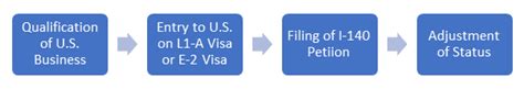 eb1c visa lawyer nyc